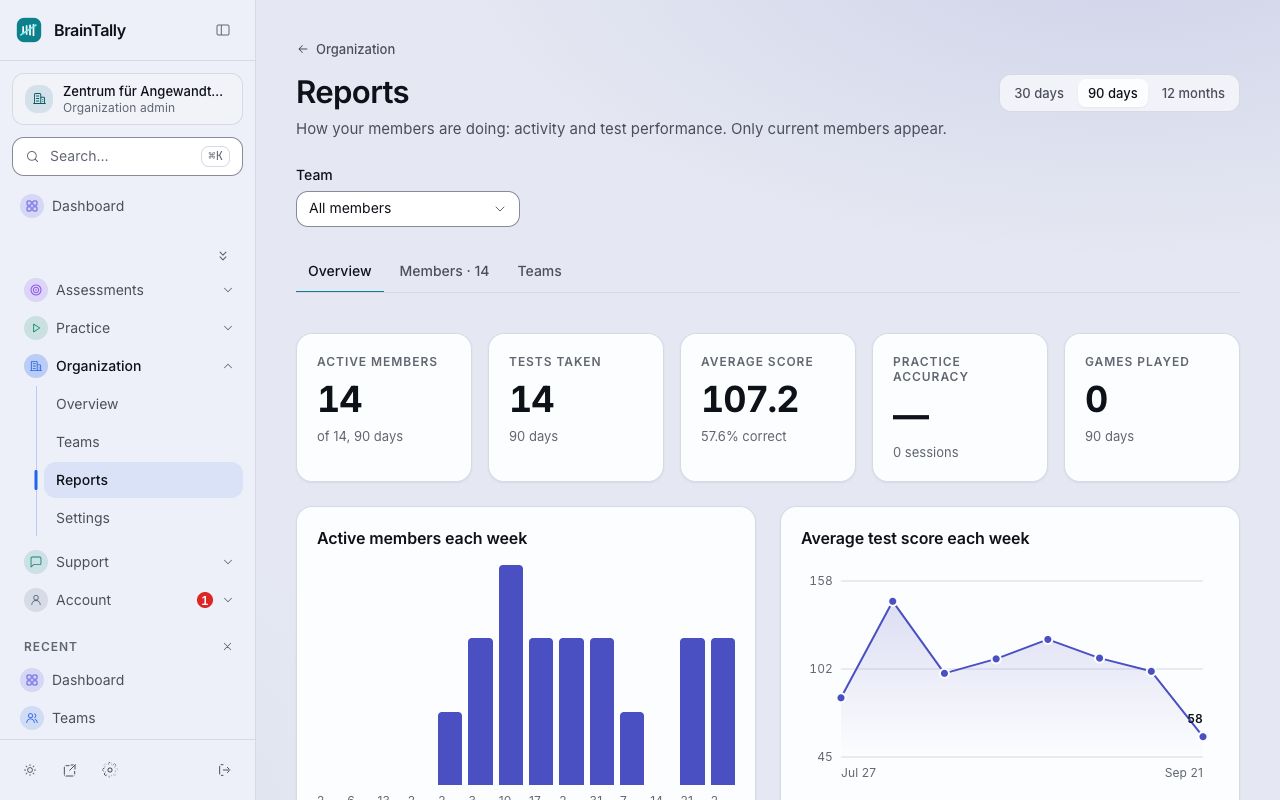 Reports: active members, tests taken, average score, practice and games.